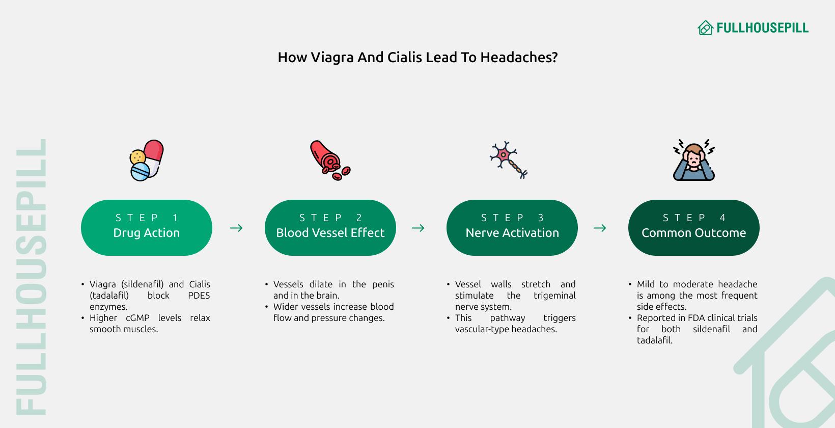Headaches with Cialis: What you need to know! 3 How Viagra and Cialis Lead to Headaches
