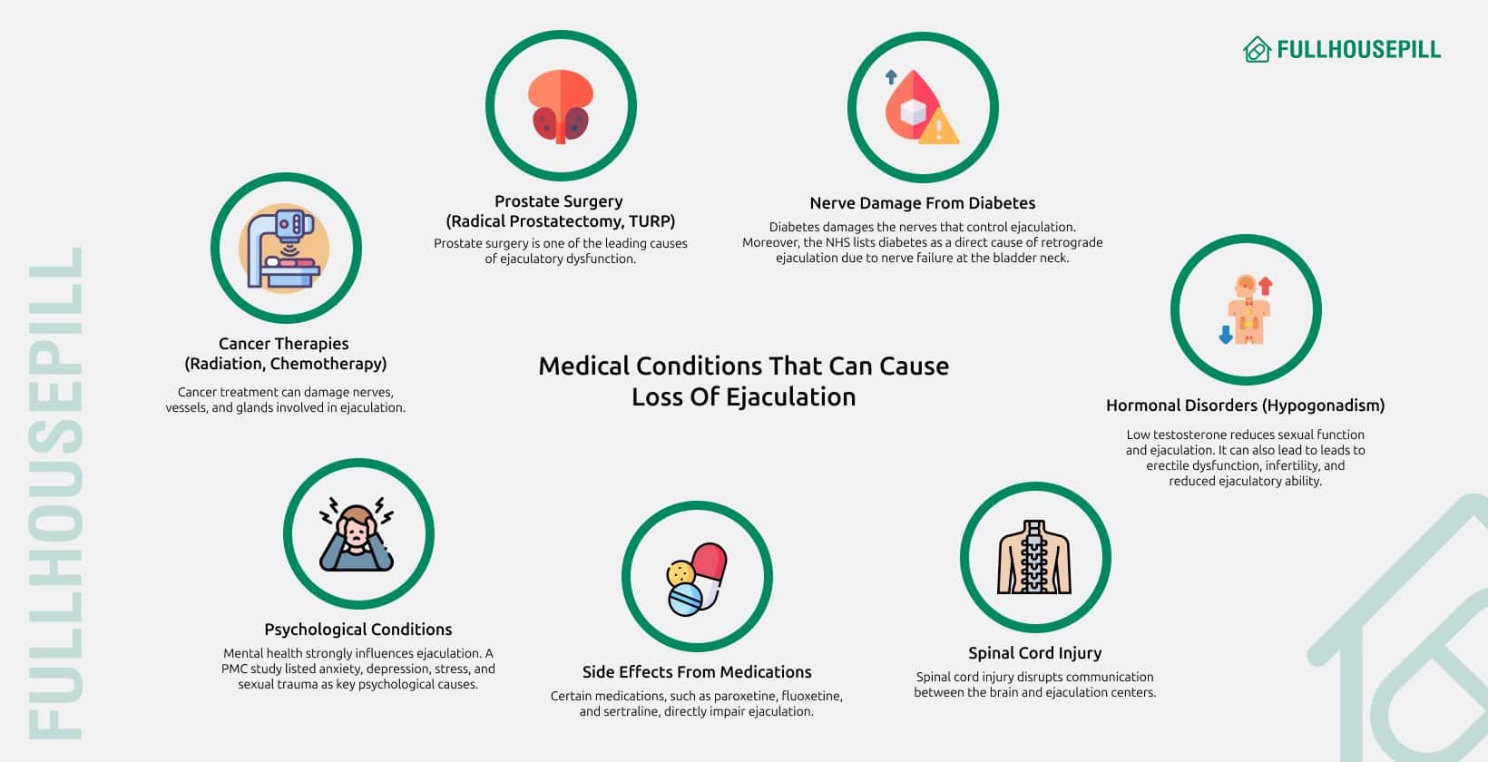 At What Age Does A Man Stop Ejaculating? 3 medical conditions that can cause loss of ejaculation