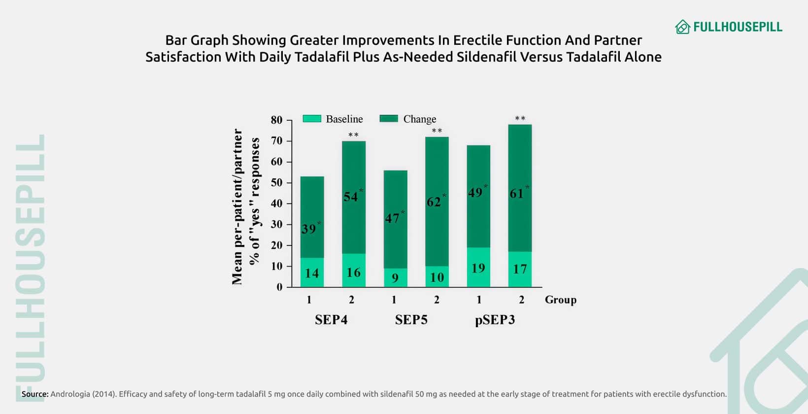 Can You Take Cialis and Viagra Together? Safety, Risks & Alternatives 2 Bar graph showing greater improvements