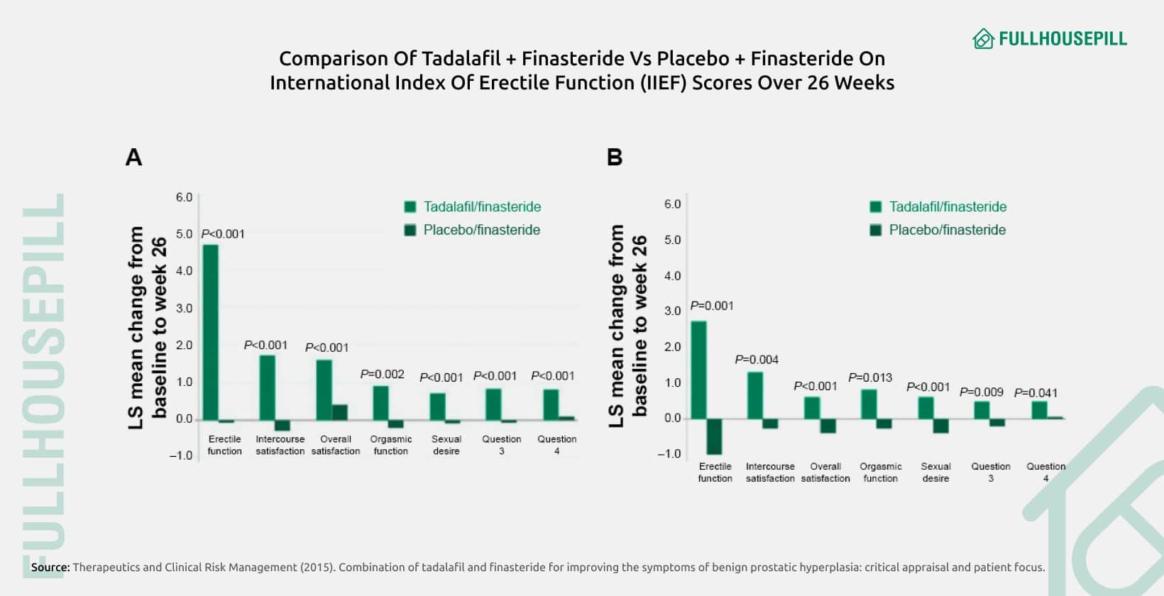 Can You Take Cialis and Viagra Together? Safety, Risks & Alternatives 5 Comparison of tadalafil finasteride vs placebo finasteride on International Index of Erectile Function IIEF scores over 26 weeks