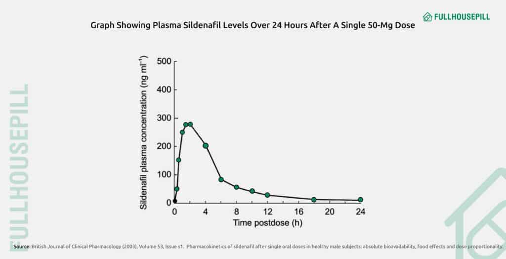 Can You Take Cialis and Viagra Together? Safety, Risks & Alternatives 3 Graph showing plasma sildenafil levels over 24 hours after a single 50 mg dose