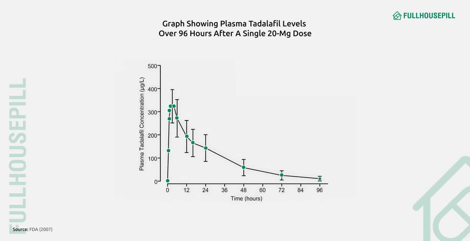 Can You Take Cialis and Viagra Together? Safety, Risks & Alternatives 4 Graph showing plasma tadalafil levels over 96 hours after a single 20 mg dose