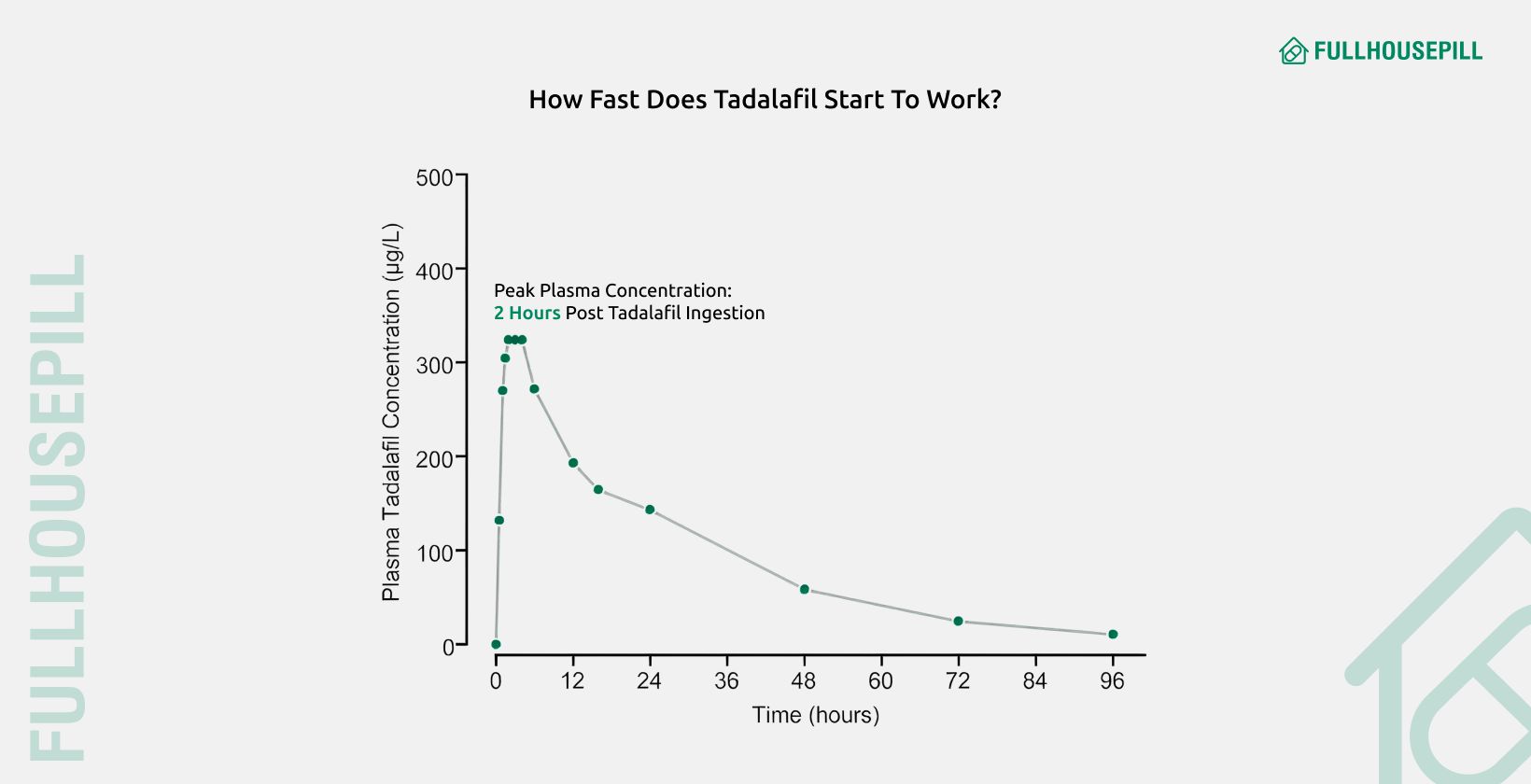 How long does Tadalafil (Cialis) last 4 A graph of tadalafil concentration with respect to time