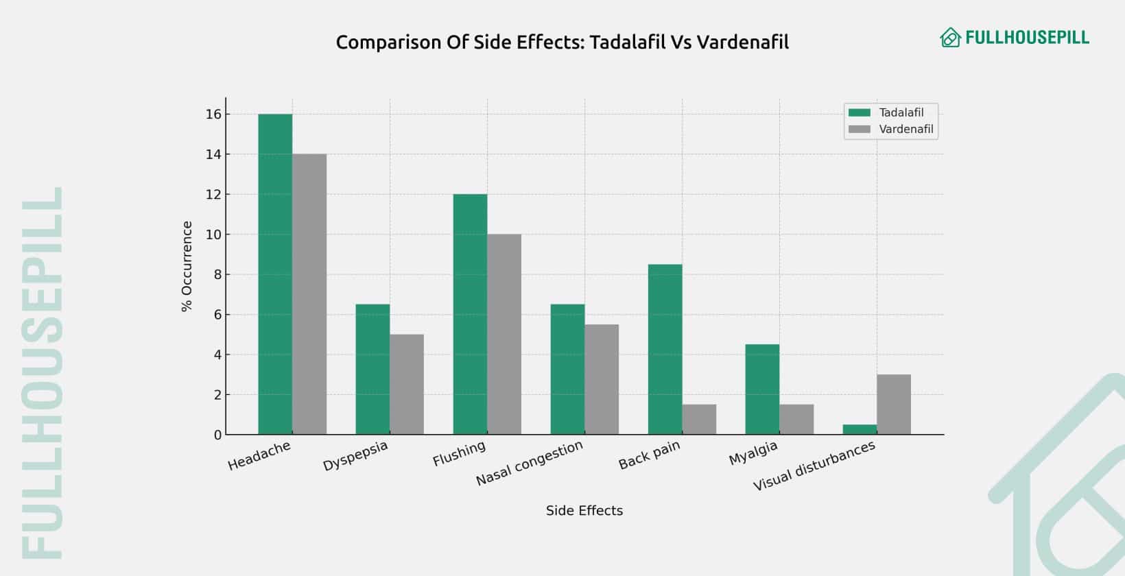Vardenafil Vs Tadalafil: Duration, Dosing, Side Effects, Cost 1 comparison of side effects of tadalafil and vardenafil