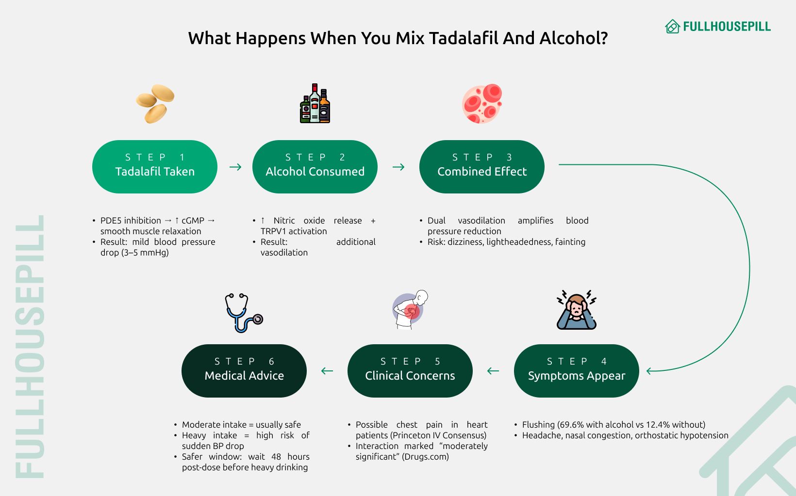 Tadalafil and Alcohol: Is it Safe to Mix Cialis with Alcohol? 3 what happens when you mix tafalafil and alcohol