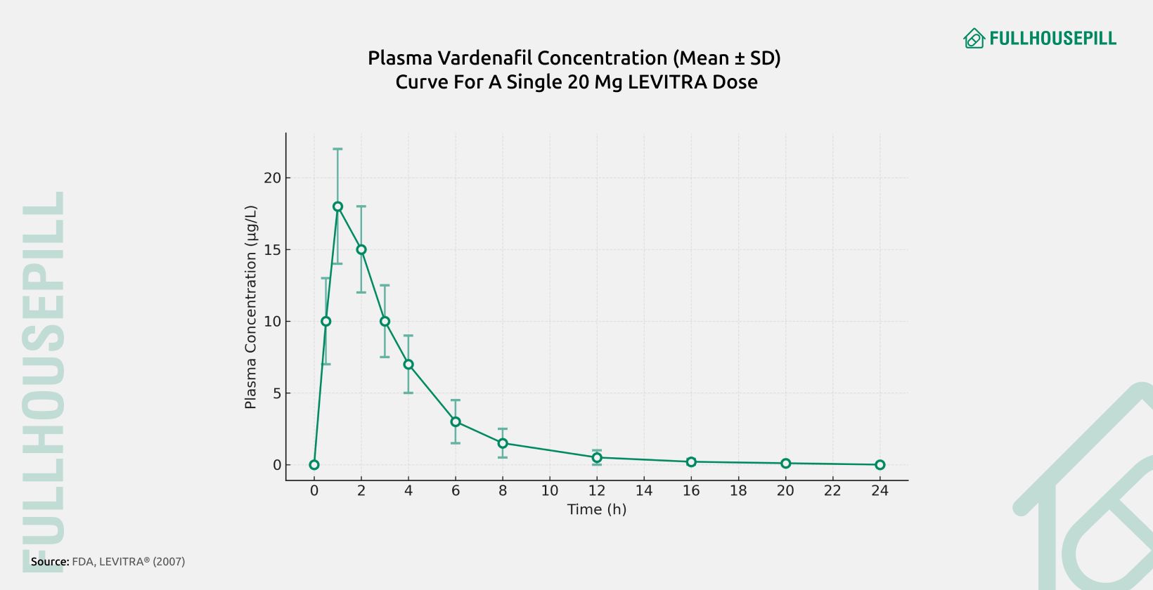 Vardenafil: Dosage, Usage, Side Effects and Adjustments 4 Plasma Vardenafil Concentration Curve for a Single 20 mg LEVITRA Dose