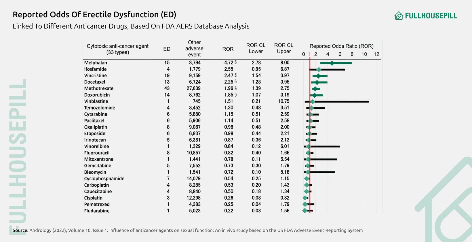 Drugs That Cause Erectile Dysfunction: A Complete Guide 2 Reported odds of erectile dysfunction ED