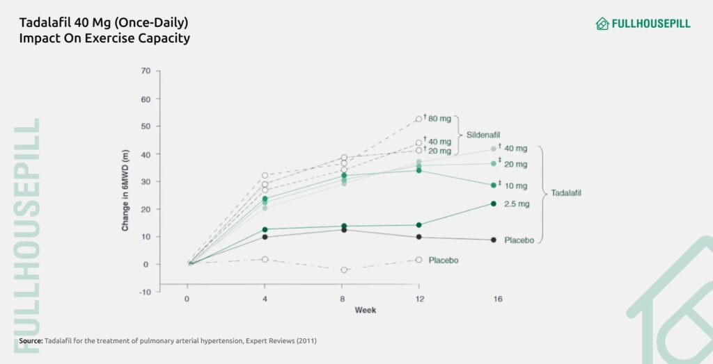 Does Cialis(tadalafil) Lower Your Blood Pressure? 3 Tadalafil 40 mg once daily impact on exercise capacity