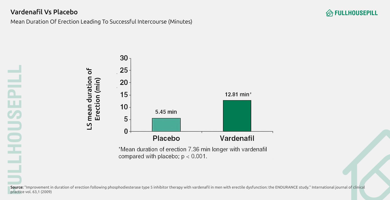 Vardenafil: Dosage, Usage, Side Effects and Adjustments 3 vardenafil vs placebo