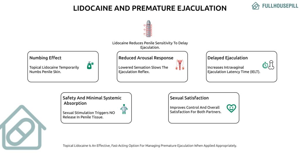 Lidocaine and Premature Ejaculation