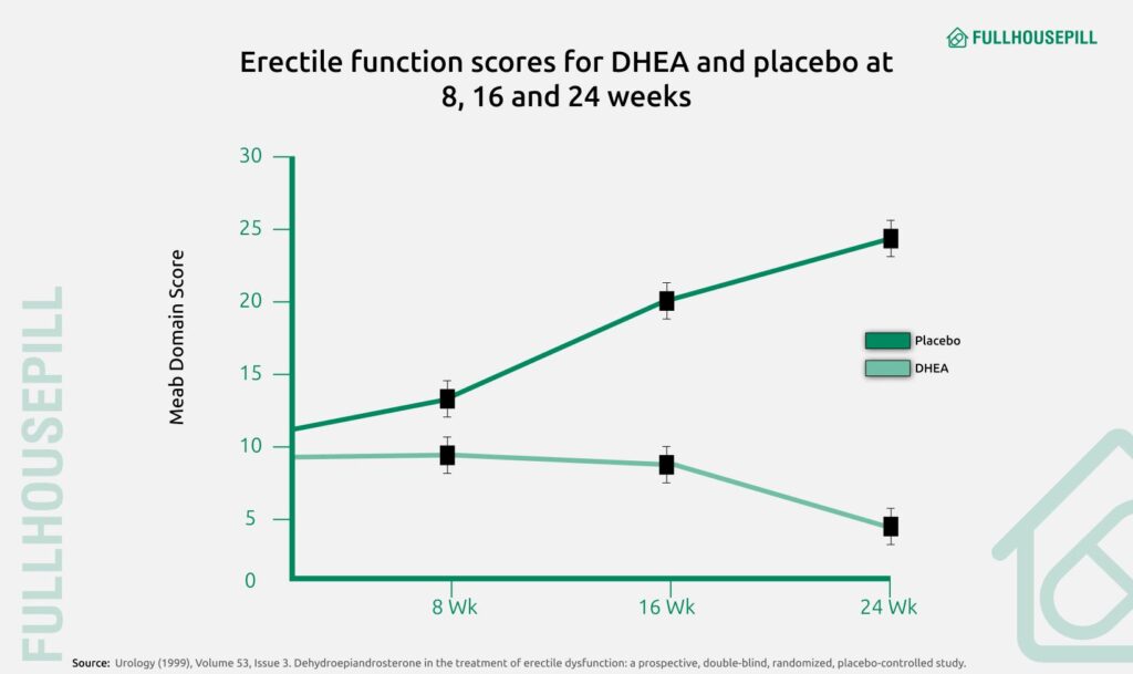 Over the counter (OTC) ED pills? Viagra Alternative 4 Erectile function scores for DHEA and placebo at 8 16 and 24 weeks 1640x976 3