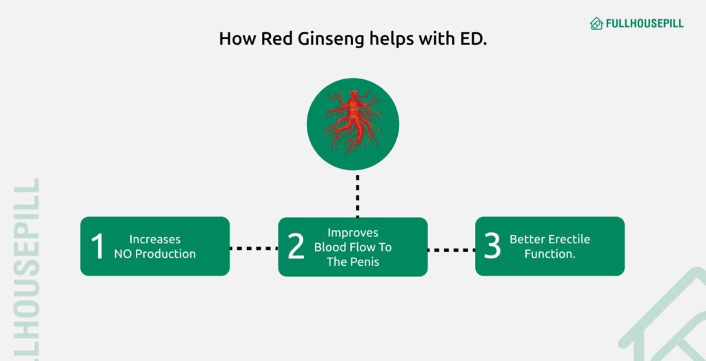 Over the counter (OTC) ED pills? Viagra Alternative 3 How Red Ginseng helps with ED. 1640x840 2