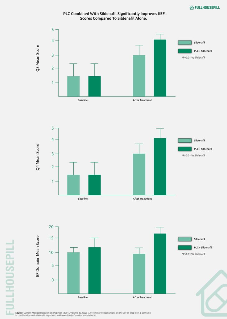Over the counter (OTC) ED pills? Viagra Alternative 5 PLC combined with sildenafil significantly improves IIEF scores compared to sildenafil alone. 1640x2302 2
